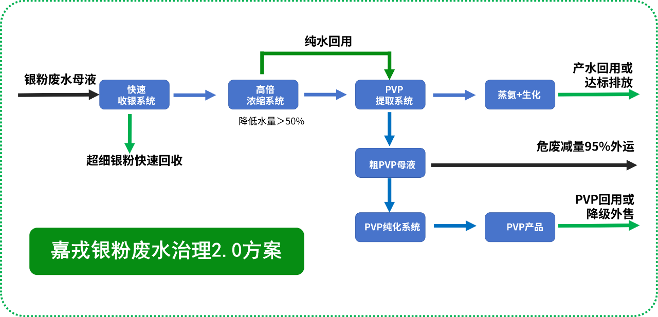 bti体育技术，银粉废水治理解决规划，膜分离技术